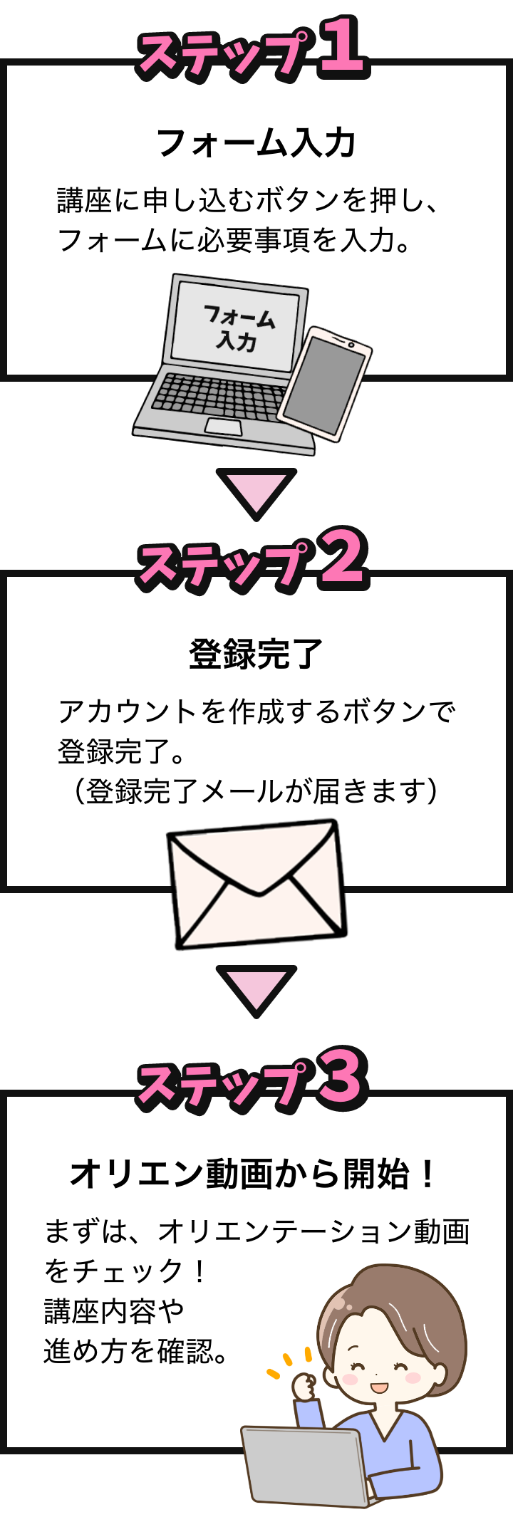 しごと応援テラス利用者の就活講座利用手順、ステップ1〜ステップ3